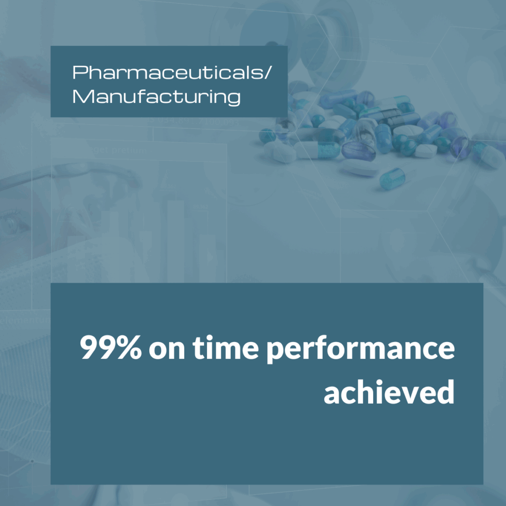 Text says Pharmaceuticals/Manufacturing: 99% on time performance achieved with pictures of pills and woman in lab gear in the background.