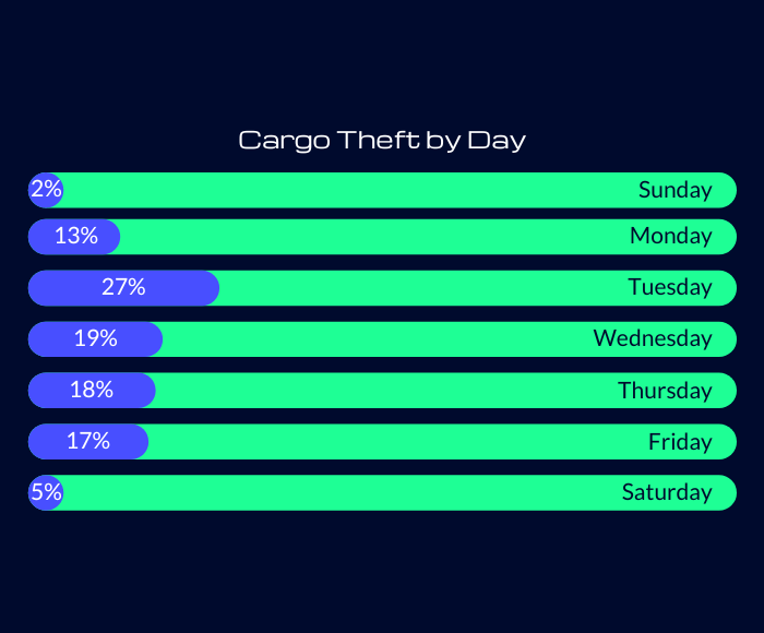 Still from our Q1-2024 Mexico Cargo Theft infographic detailing cargo theft by day of the week.