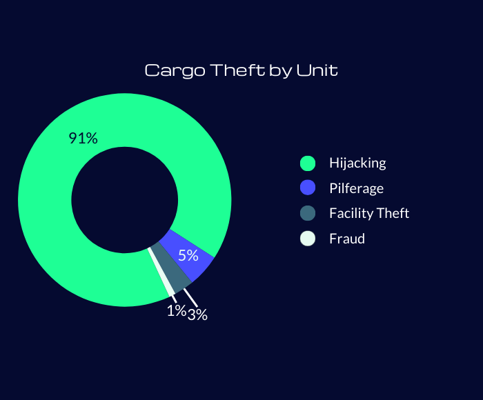 Graph of cargo theft by unit, including hijacking, pilferage, facility theft, and fraud.