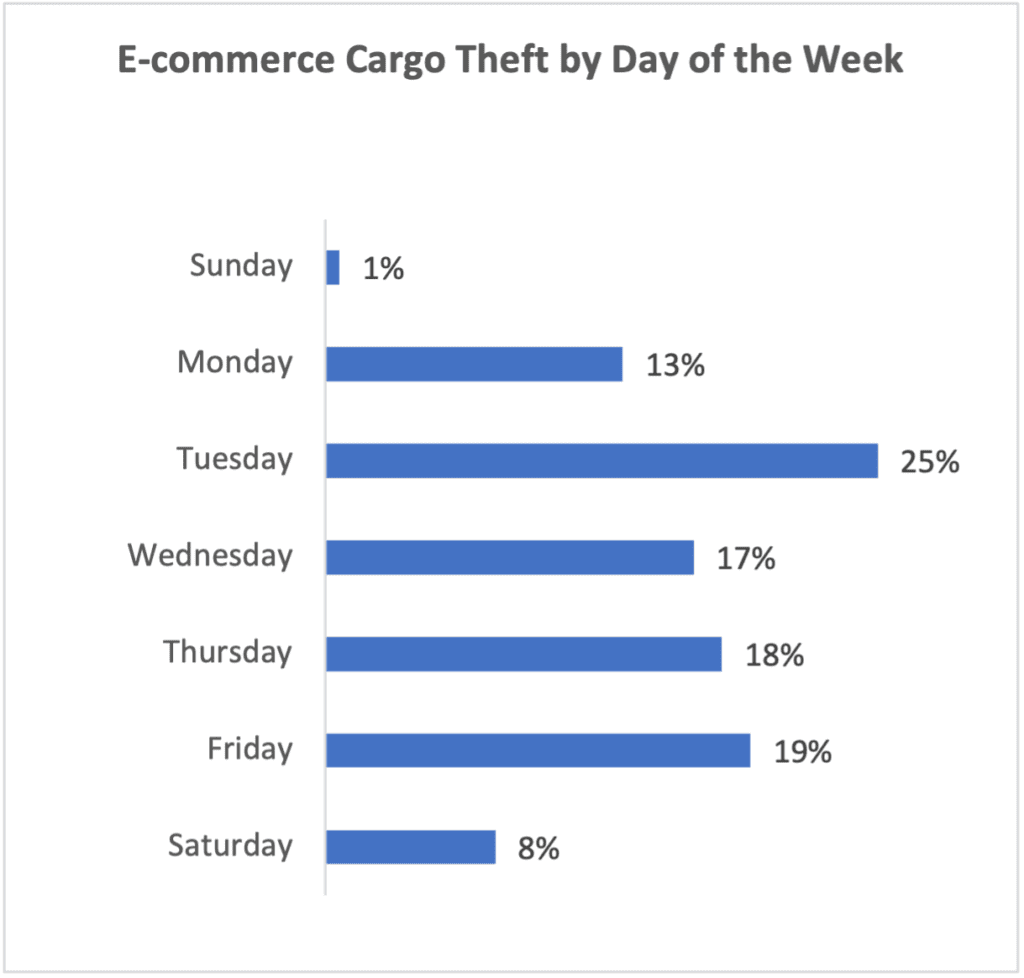 E-commerce theft by day of the week.