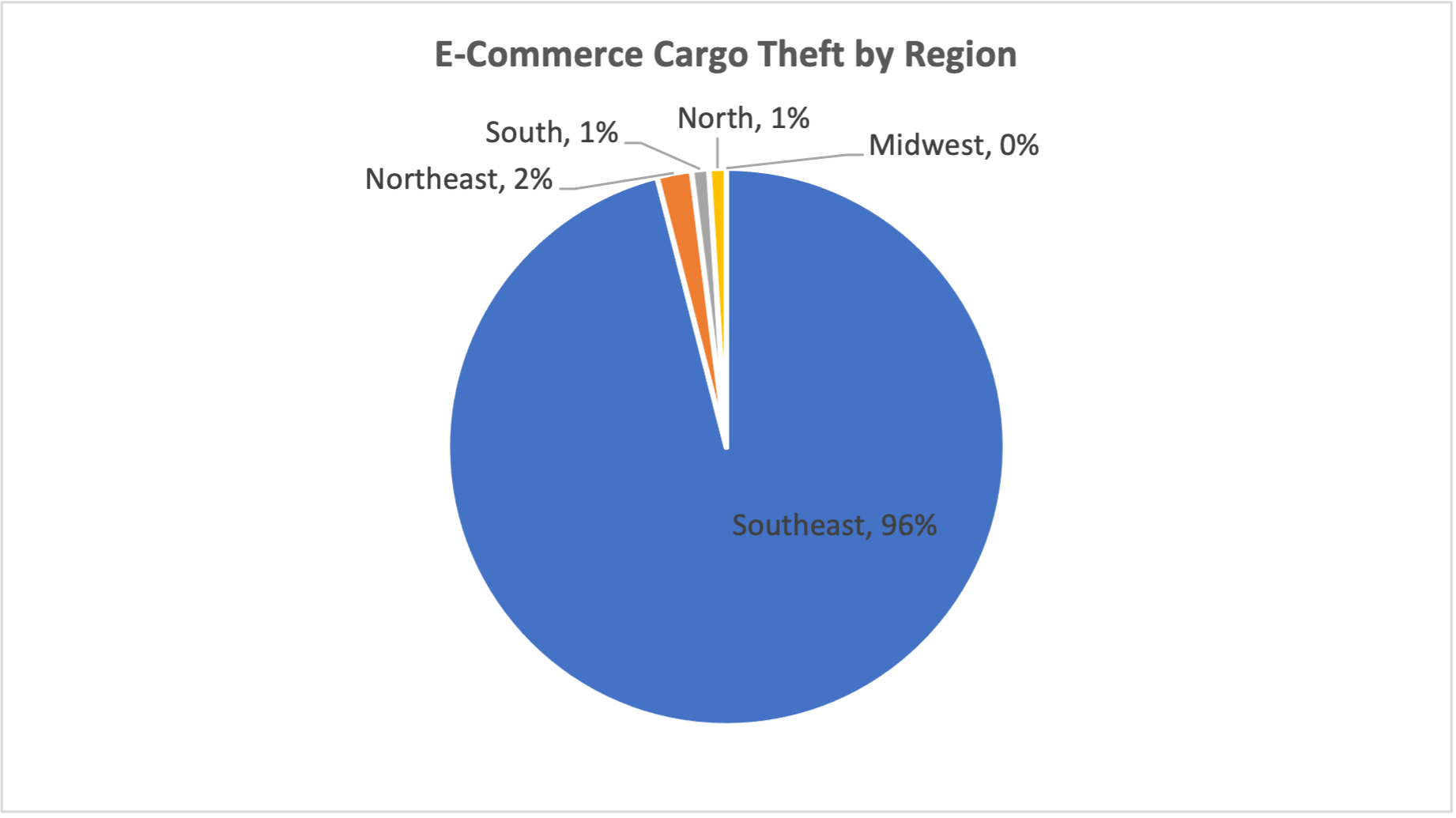 E-commerce cargo theft by region.