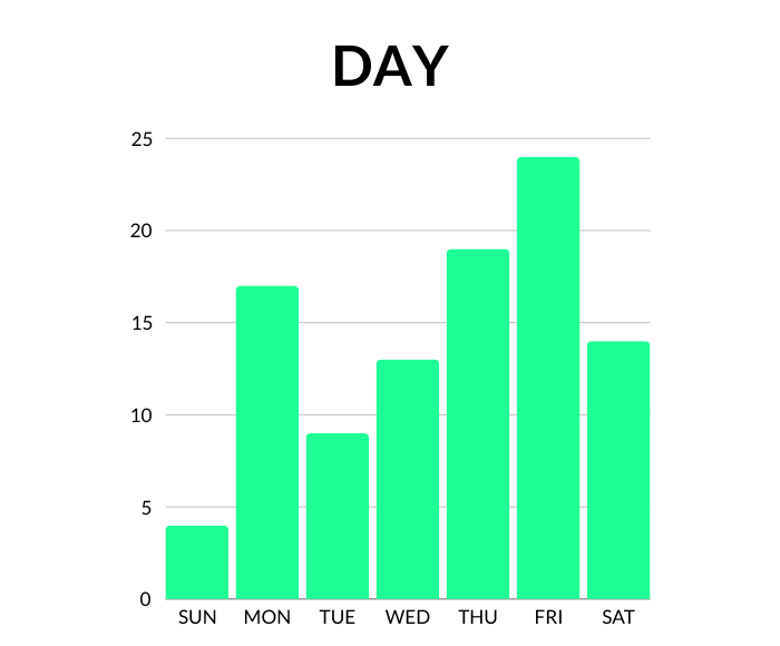 Day chart for US cargo train theft blog.