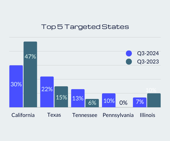 US Q3-2024 Infographic Top 5 Targeted States