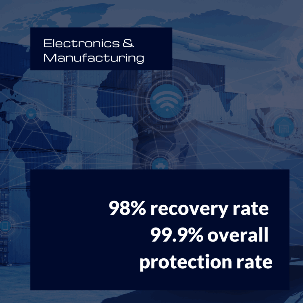 Texts reads "electronics & manufacturing: 98% recovery rate, 99.9% overall protection rate"